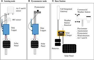 Energy balance determination of crop evapotranspiration using a wireless sensor network